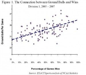 Graph of Lacrosse Ground Balls and Win Percentage in College